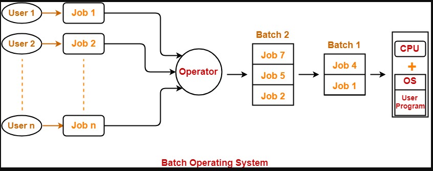 Batch operating system execution 