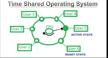 Time-sharing operating system 